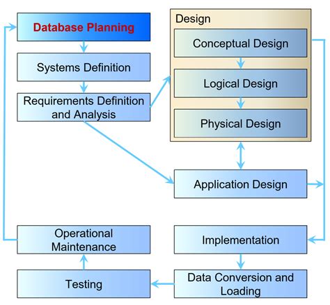 Database development process - The database development process consists of several subsequent phases. Each of them has its own expertise and goal. The fundamental ones are planning, requirement analysis, and implementation, which are in their turn divided into steps. Graphically the database development phases are depicted in the following way: